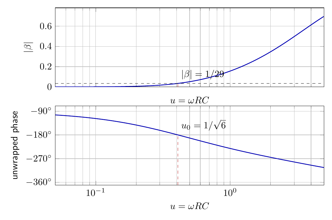 Magnitude and phase of the loaded three-section RC feedback network versus normalized frequency