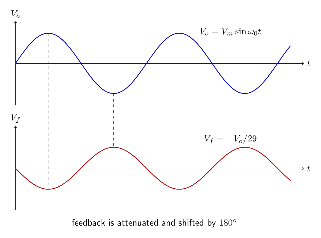 RC phase-shift oscillator output and feedback waveforms showing equal frequency and 180 degree phase difference