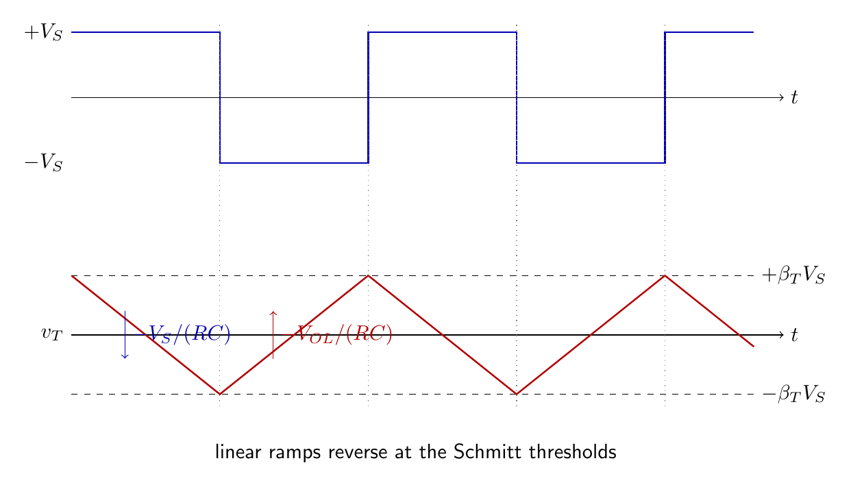 Aligned square and triangular waveforms showing constant positive and negative slopes and threshold crossings