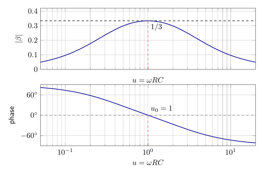 Wien network gain and phase versus normalized frequency, peaking at one third with zero phase at omega RC equal to one