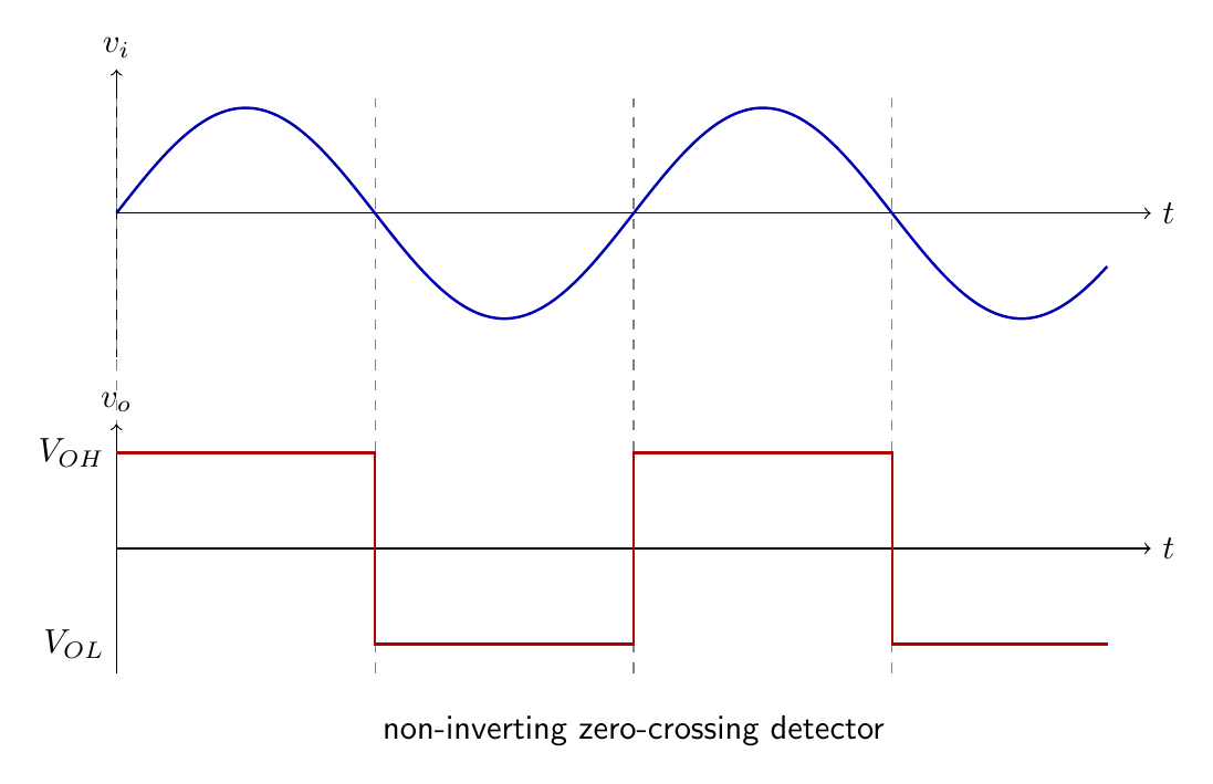 Sinusoidal input and rectangular output waveforms of a zero-crossing detector