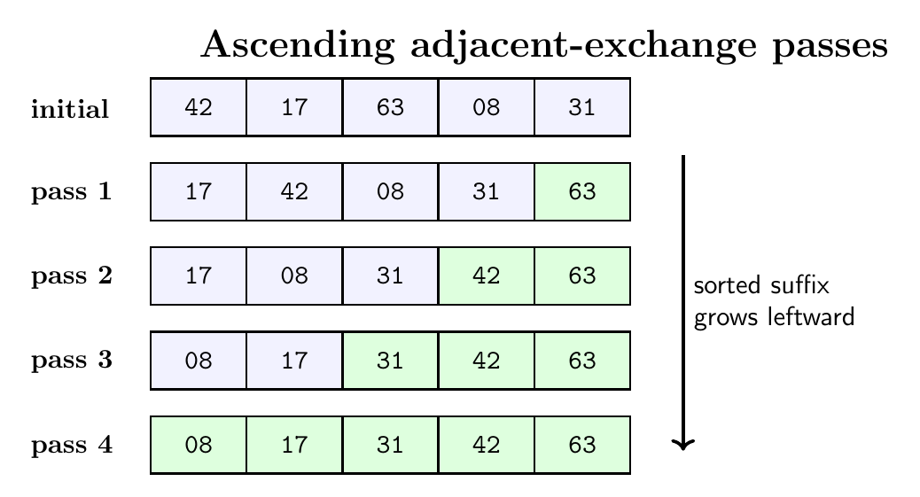 Pass-by-pass bubble sort trace for bytes 42, 17, 63, 08 and 31 hexadecimal