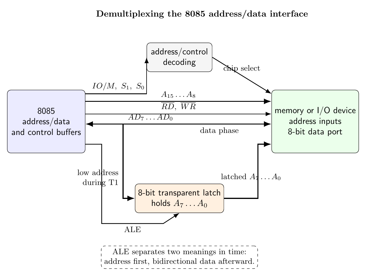 8085 connected to an external latch and memory showing ALE demultiplexing AD7 through AD0 into low address and data paths