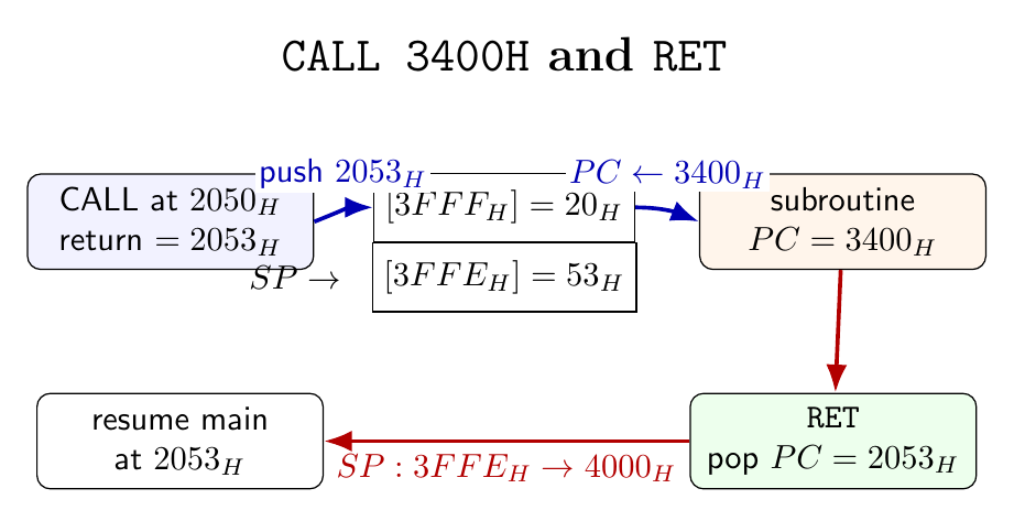 8085 CALL from address 2050 hexadecimal to 3400 hexadecimal and RET restoring return address 2053 from the stack