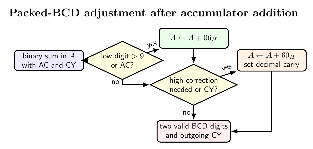8085 DAA correction path showing low-nibble plus six and high-nibble plus sixty hexadecimal adjustments