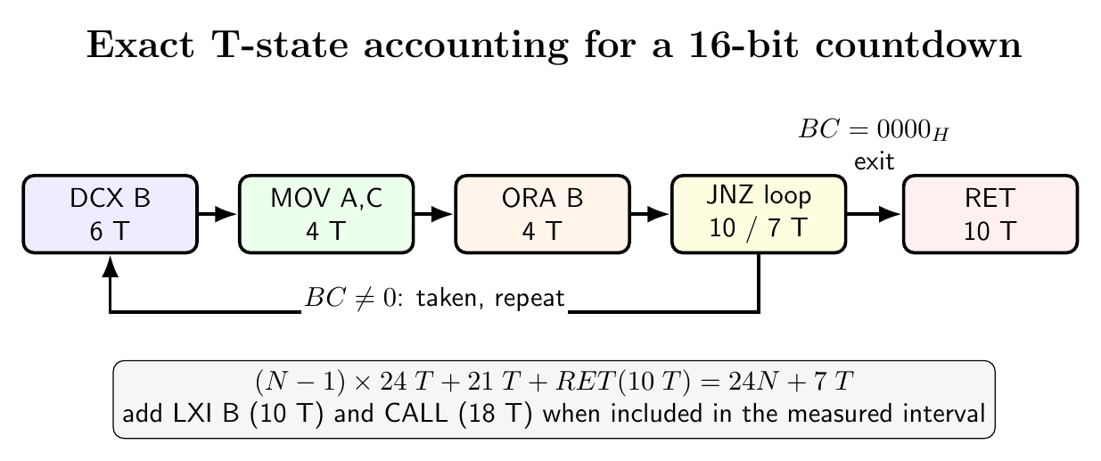 Cycle decomposition of an 8085 sixteen-bit countdown delay loop with taken and final not-taken branch paths