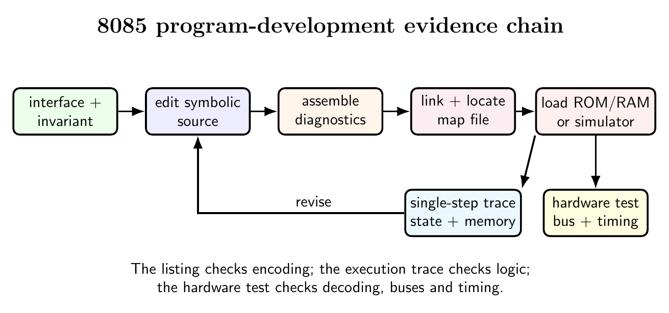 8085 software development flow from specification and source through assembly, link, locate, load, trace and hardware validation