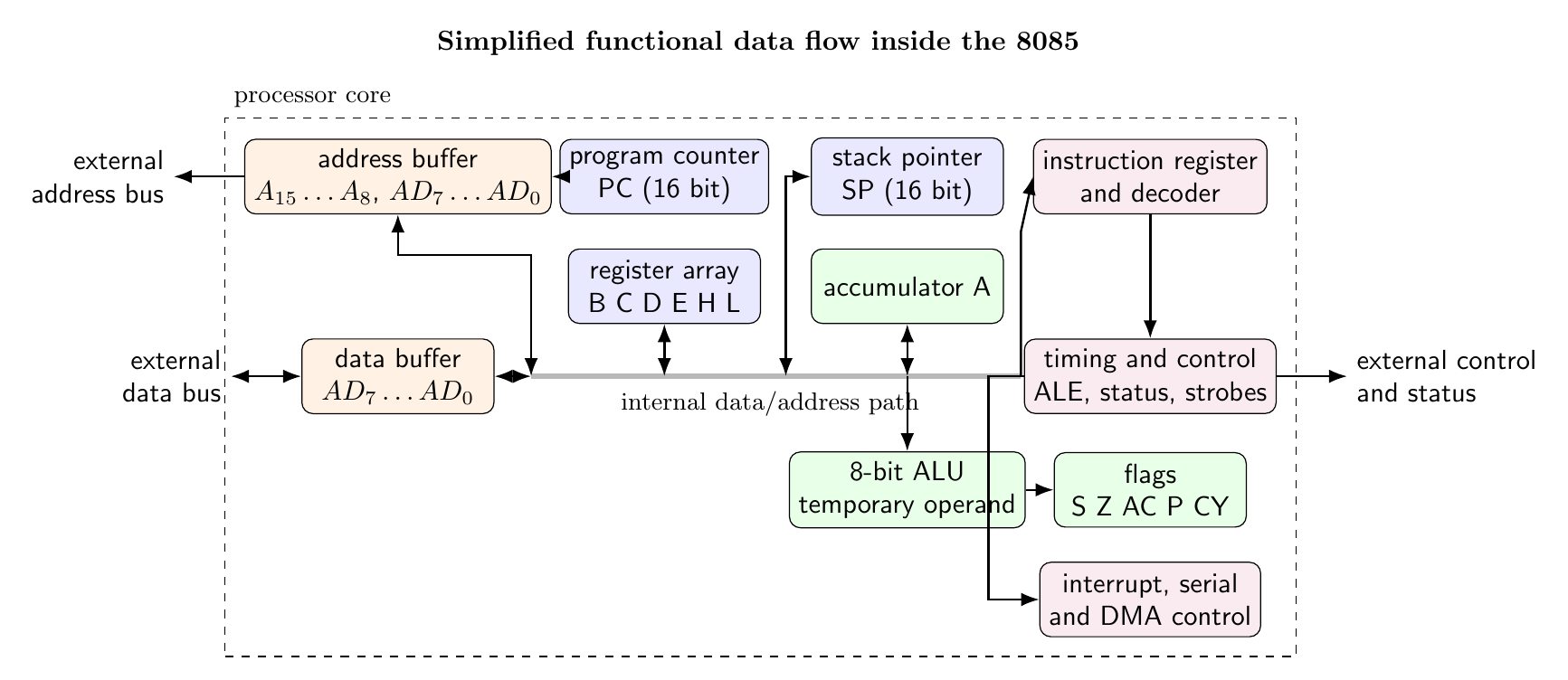 Simplified 8085 internal block diagram connecting program counter register array accumulator ALU flags instruction decoder timing control and external buses