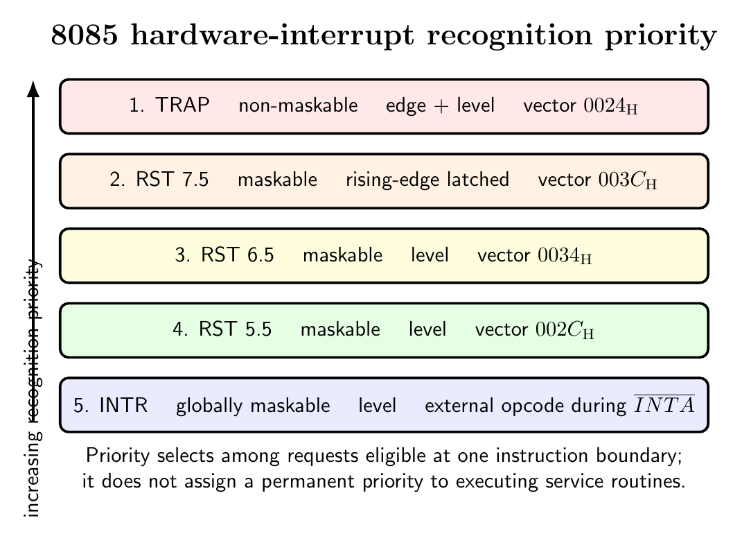 8085 hardware interrupt priority ladder showing masks, trigger modes, and vector addresses