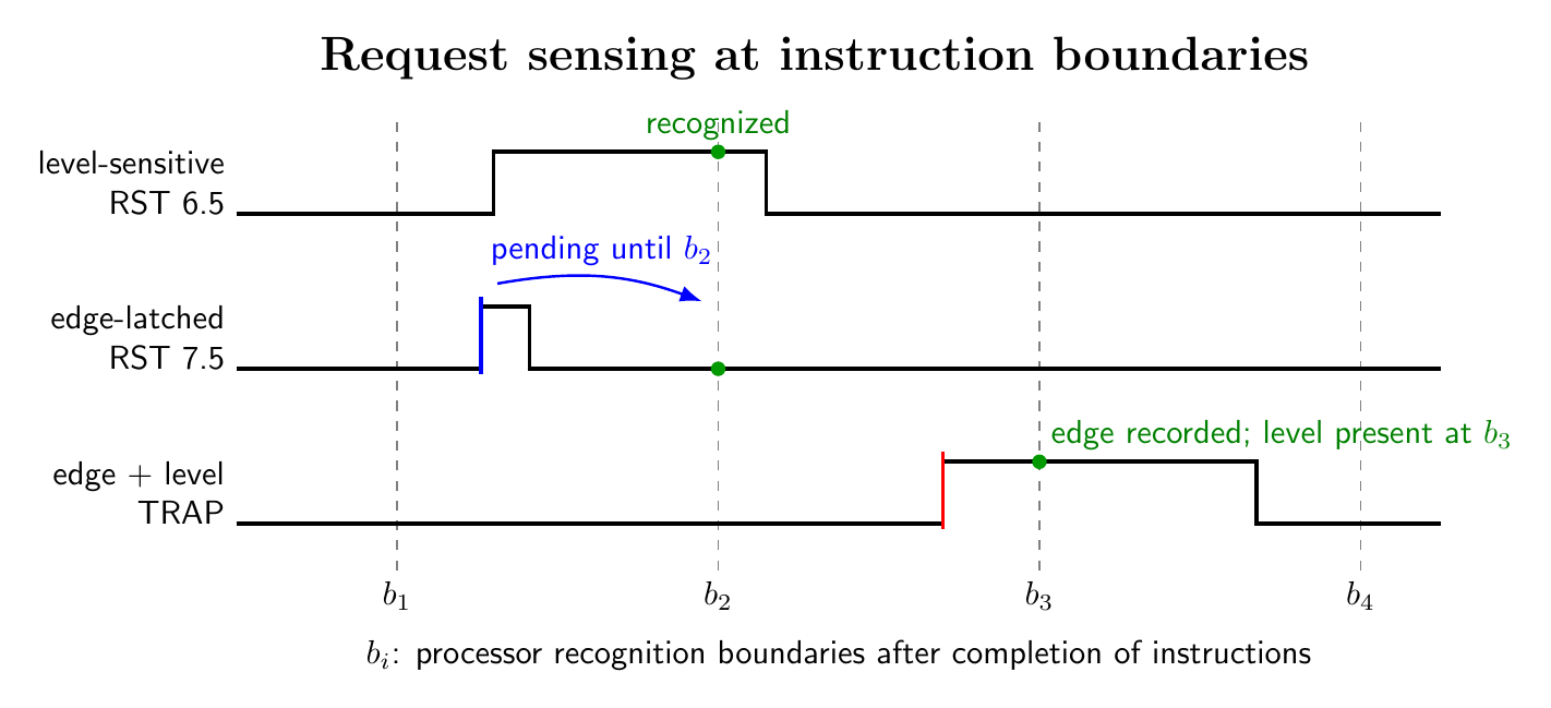 Timing sketches comparing 8085 level-sensitive, edge-latched, and edge-and-level qualified interrupt requests