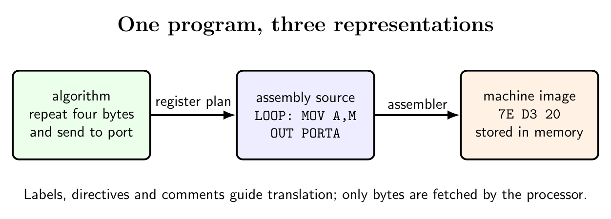 Mapping from an 8085 algorithm through assembly source and listing to machine-code bytes in memory