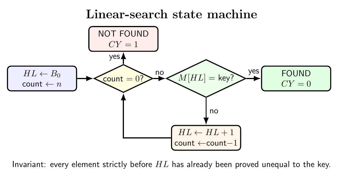 Linear search control states for an 8085 array including zero length, comparison, found and exhausted exits