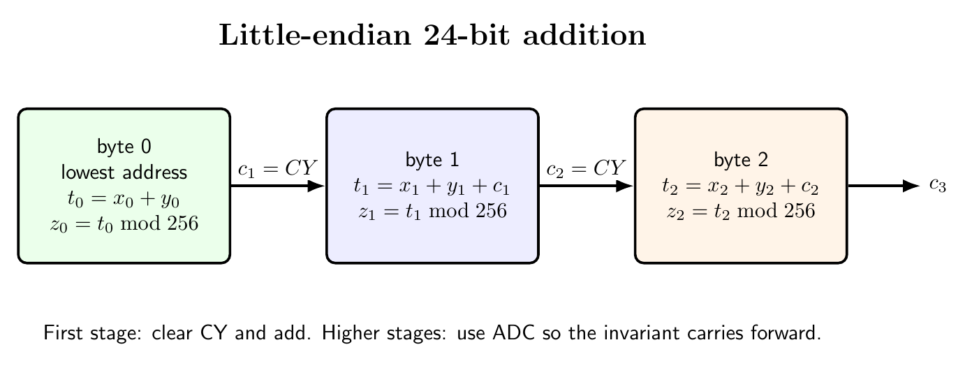 Three-byte addition on the 8085 showing low-to-high processing and carry propagation between byte positions