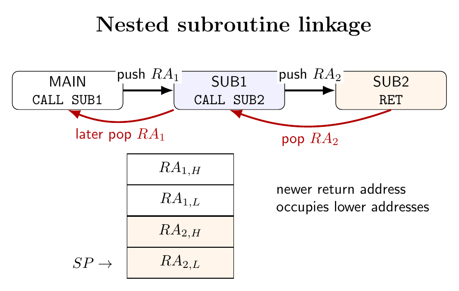 Nested 8085 subroutine calls showing two return addresses on the descending stack and reverse RET order