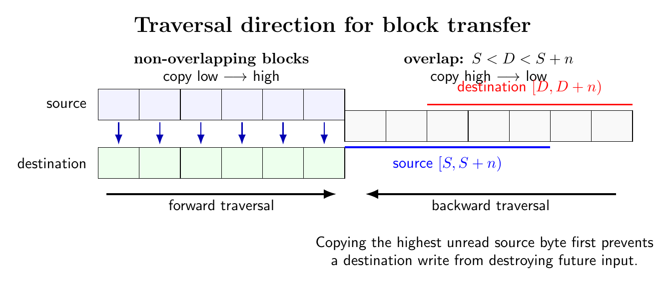 8085 block transfer showing safe forward copying and backward copying required for overlapping destination above source