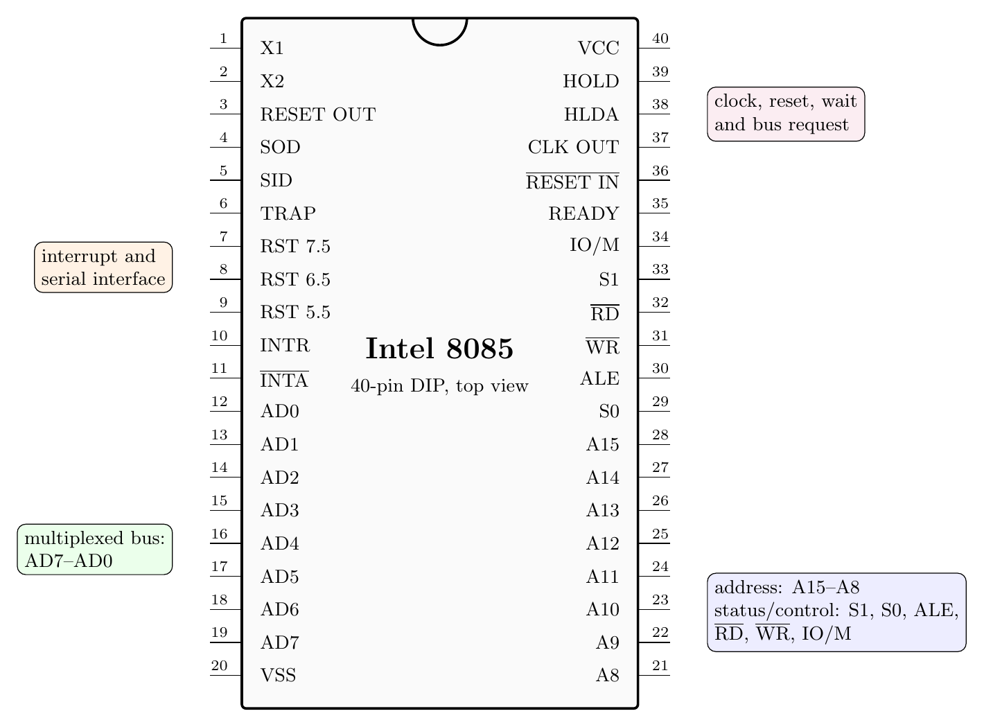 Numbered forty-pin Intel 8085 pinout grouped into clock reset serial interrupts buses control DMA and power
