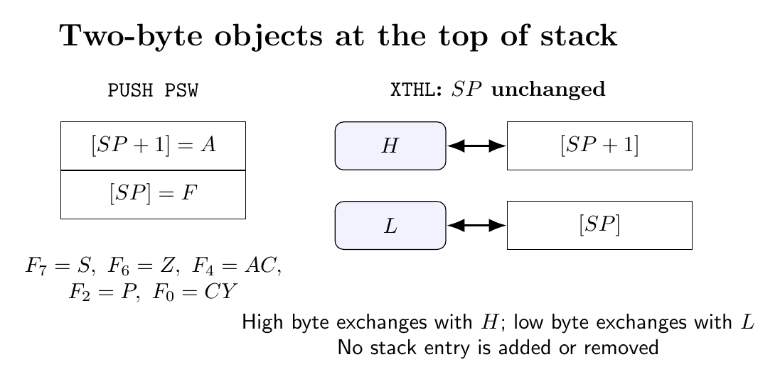 8085 top-of-stack layouts for the program status word and the XTHL exchange operation