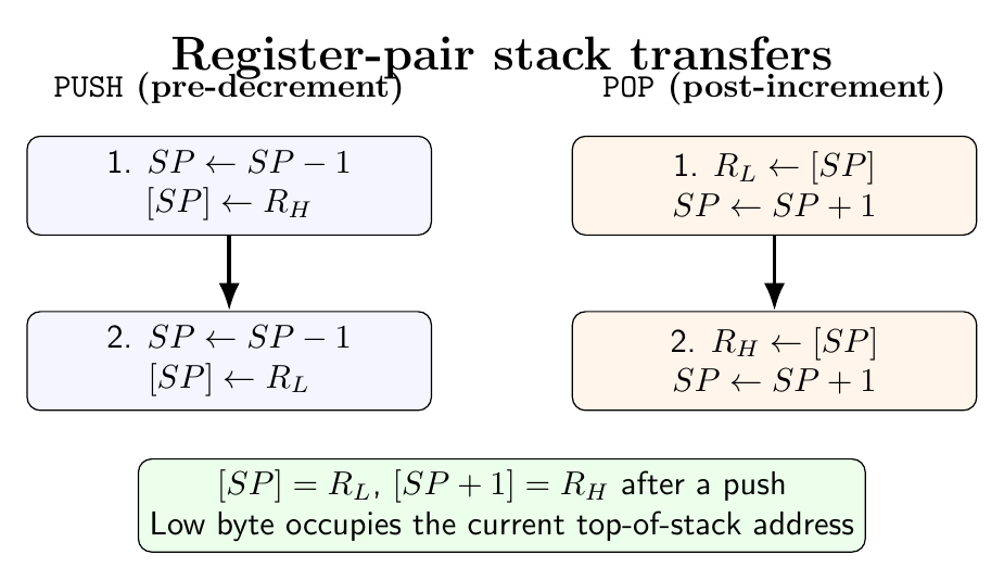 Ordered 8085 PUSH and POP micro-operations showing stack pointer updates and high and low byte transfers