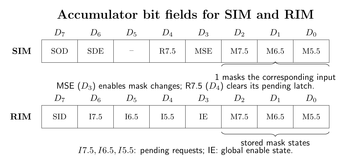 Bit-field diagrams for the 8085 SIM control word and RIM status word