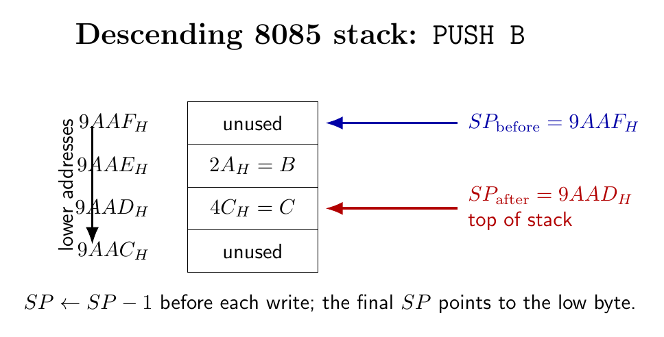8085 descending stack showing PUSH B from an initial stack pointer of 9AAF hexadecimal