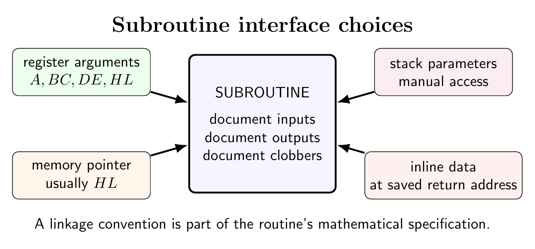 8085 subroutine parameter interfaces using registers, a memory pointer and stack or inline data