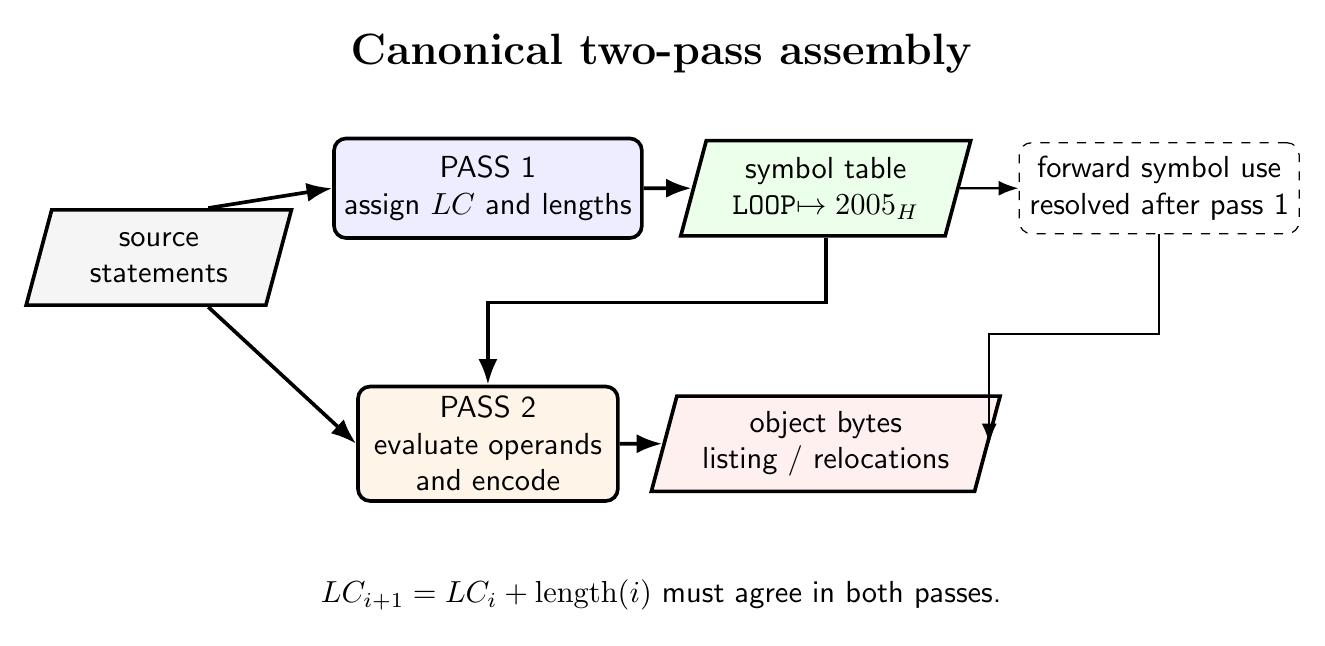 Two-pass assembler flow showing location counter and symbol table in pass one and byte emission in pass two
