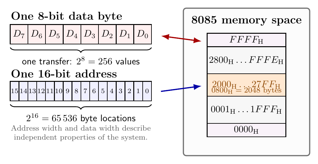 Relation between an 8-bit data byte, a 16-bit address, the 64 KiB memory map, and an example block from 2000H through 27FFH
