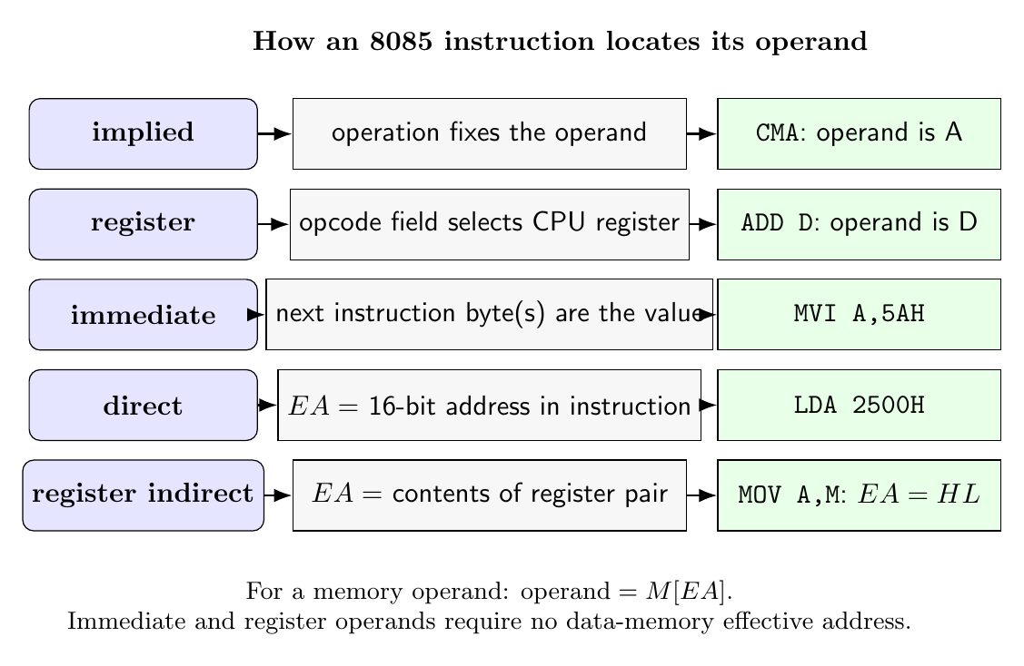 8085 addressing modes showing how implied, register, immediate, direct and register-indirect instructions obtain operands