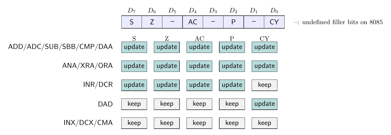 8085 flag-register bit layout and matrix showing which arithmetic and logical instruction families affect S Z AC P and CY.
