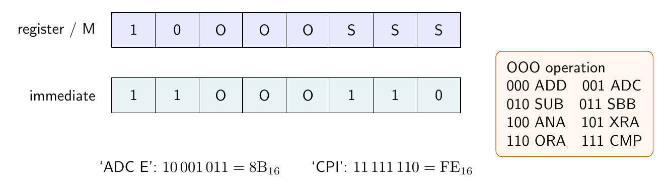 Bit-field map of 8085 ADD ADC SUB SBB ANA XRA ORA and CMP register and immediate opcodes.