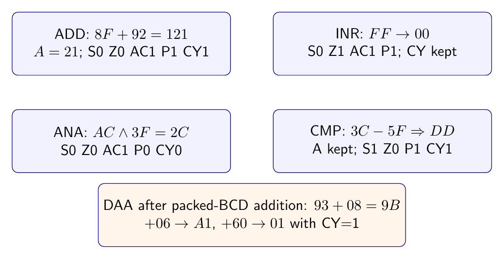 Worked 8085 ADD, INR, ANA, CMP and DAA results with their condition-flag settings.