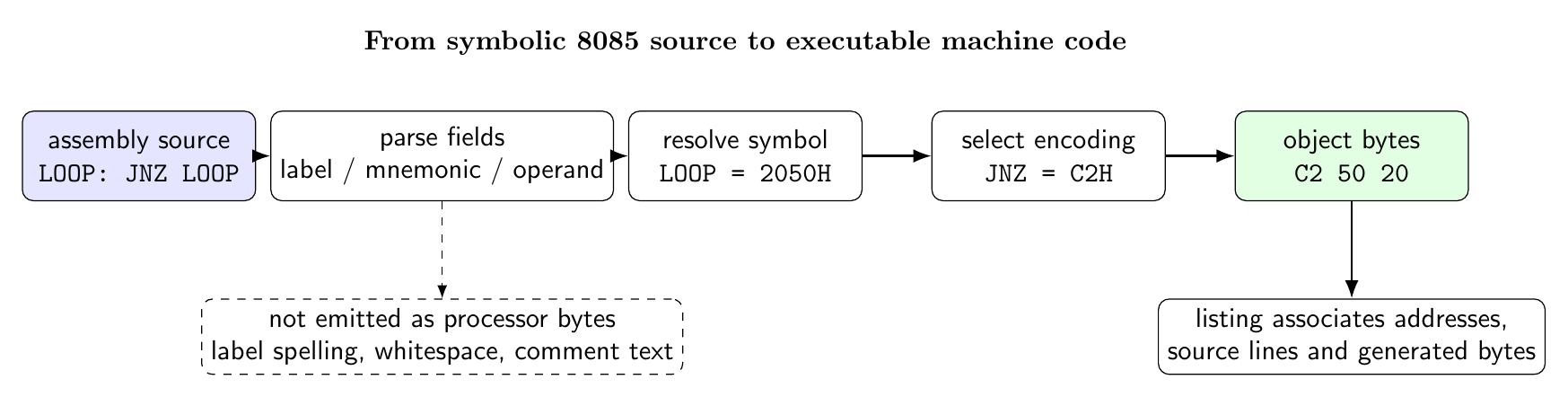 Translation path from an 8085 assembly source statement through symbol resolution and opcode encoding to object bytes