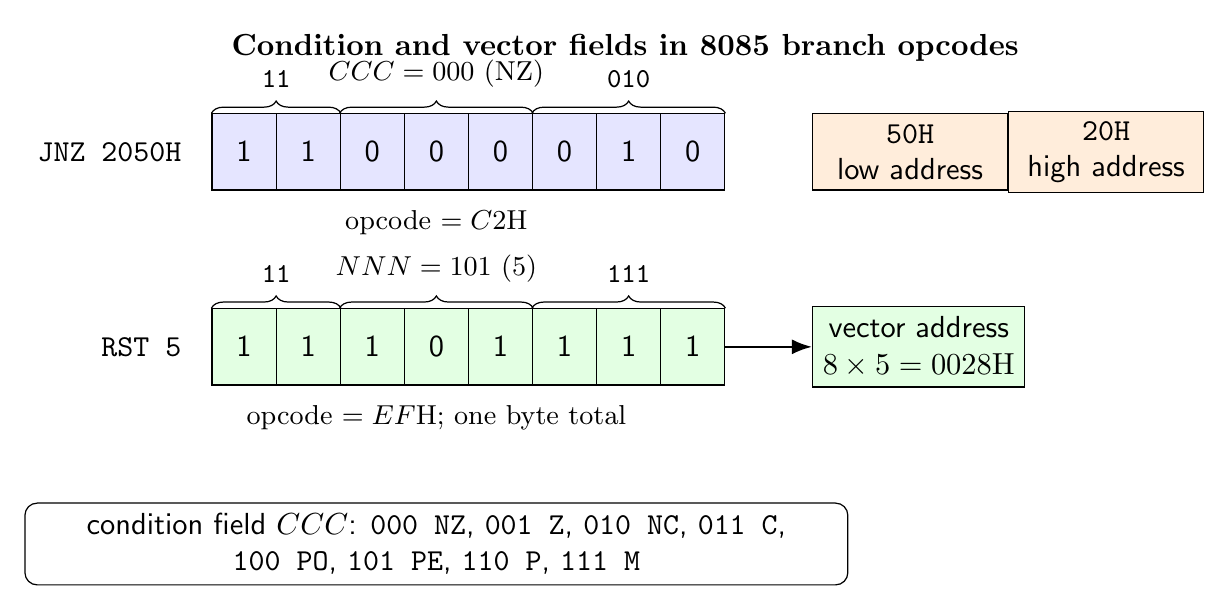 8085 conditional-jump and restart opcode fields with examples JNZ 2050H and RST 5