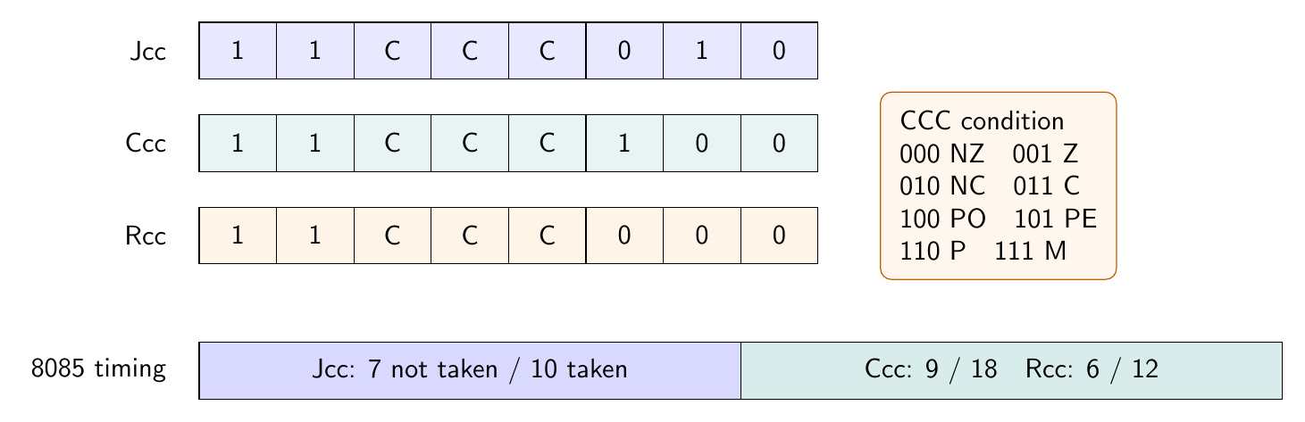 8085 condition-code map and conditional jump call return opcode formats with taken and not-taken timings.