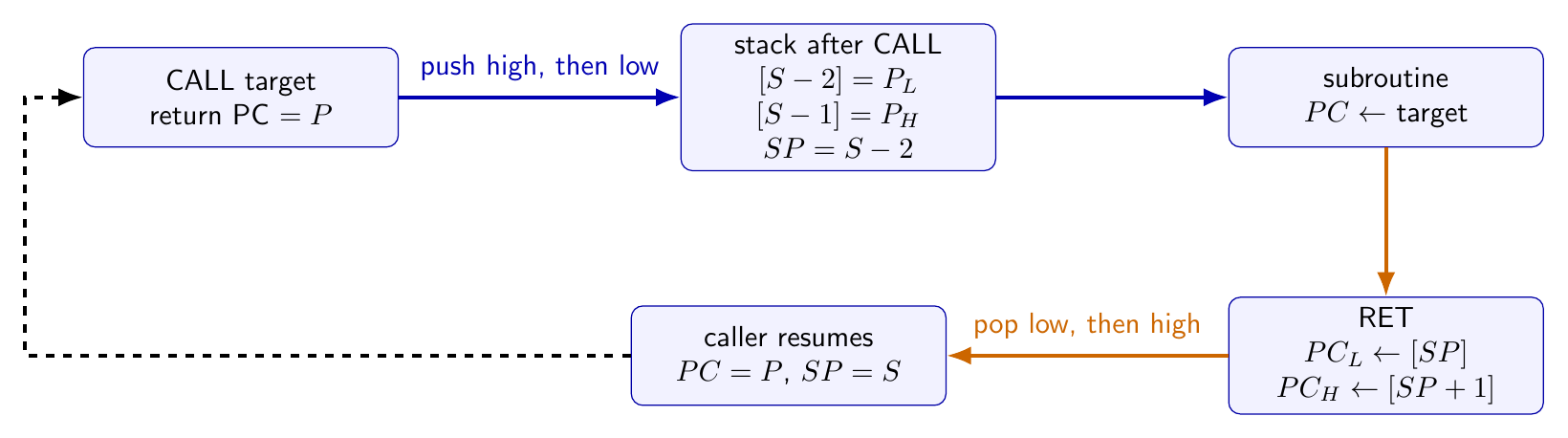 8085 CALL and RET control-flow diagram showing return-address byte order, stack-pointer changes and program-counter targets.