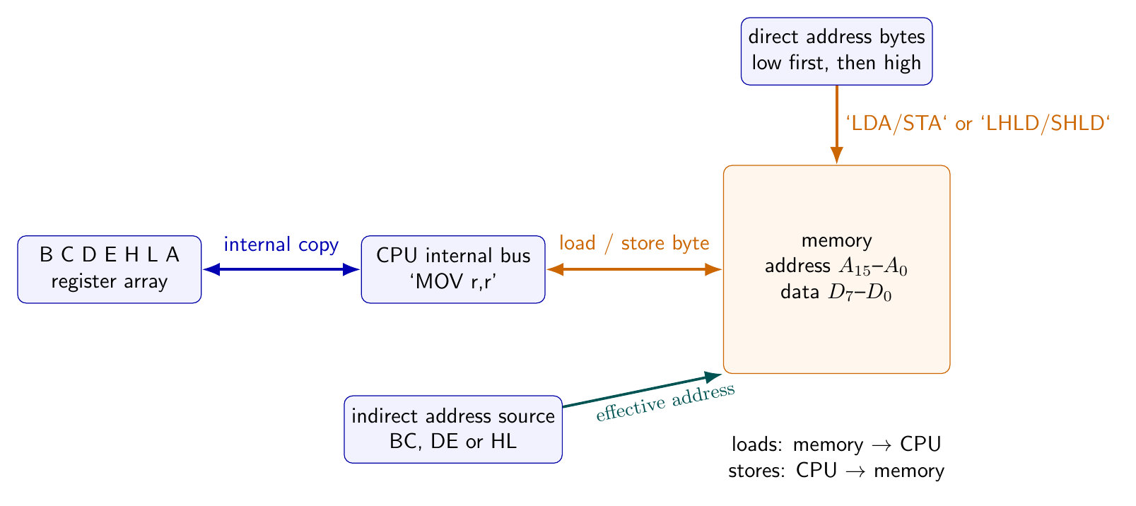 8085 data-transfer paths contrasting internal register MOV, HL indirect MOV, BC or DE indirect LDAX and direct LDA addressing.