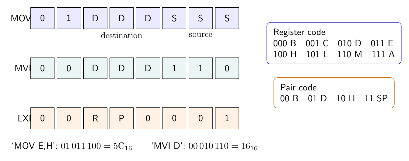 8085 MOV, MVI and LXI opcode formats with register and register-pair code maps and worked hexadecimal examples.