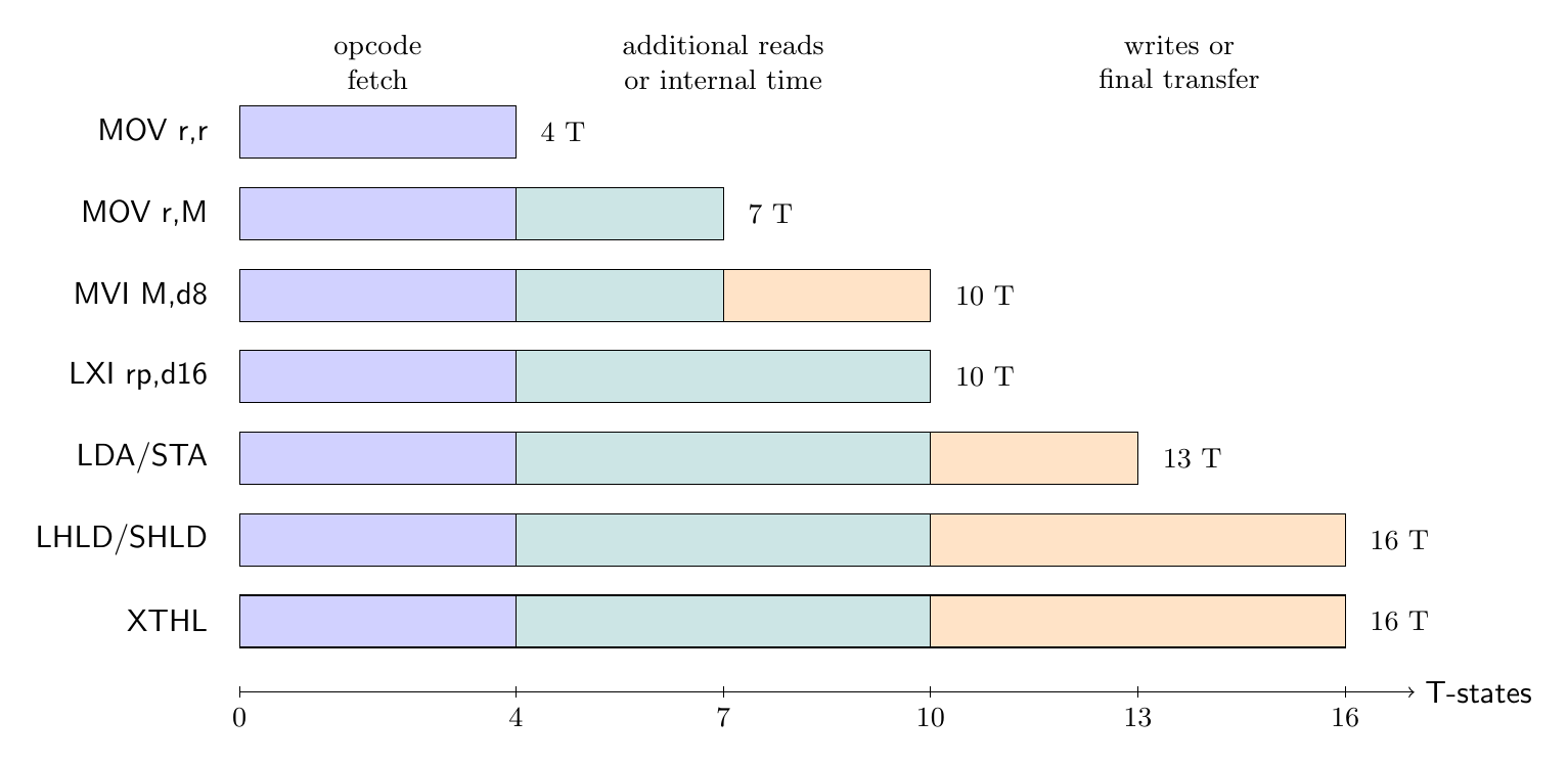 Byte, machine-cycle and T-state comparison for major 8085 data-transfer instructions.