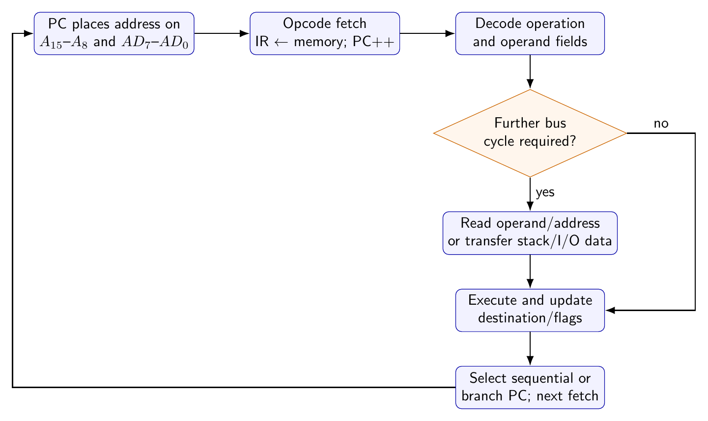 8085 flow diagram showing program-counter addressing, opcode fetch, decode, optional operand cycles, execution and next-instruction selection.