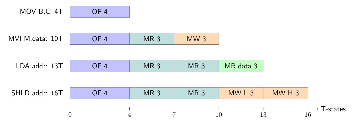 Machine-cycle timelines comparing MOV B comma C, MVI M comma data, LDA address and SHLD address on the 8085.