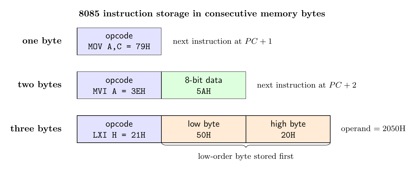 Byte layouts of representative one-byte, two-byte and three-byte 8085 instructions