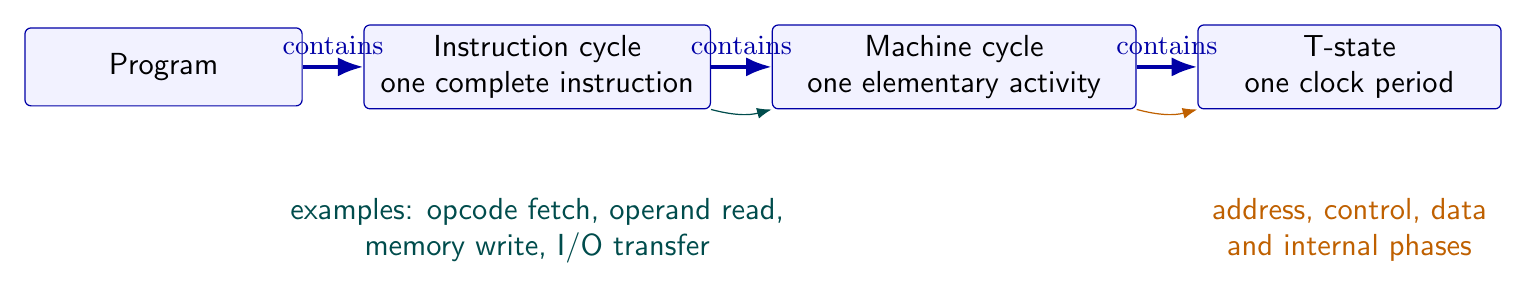 Hierarchy from an 8085 program to instruction cycles, machine cycles and individual T-states.