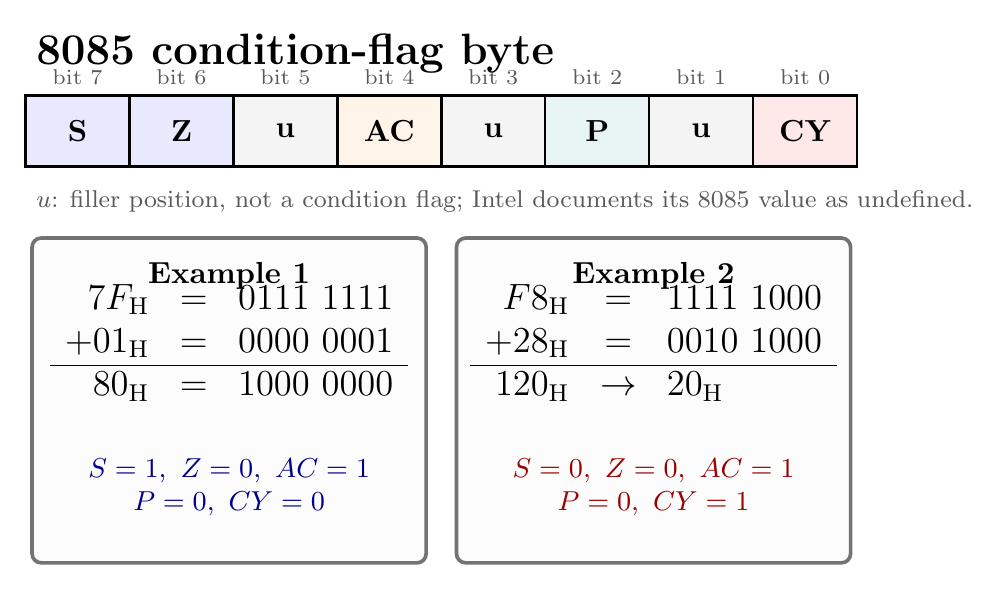 8085 condition flag byte with S Z auxiliary carry parity and carry positions, plus worked additions 7FH plus 01H and F8H plus 28H
