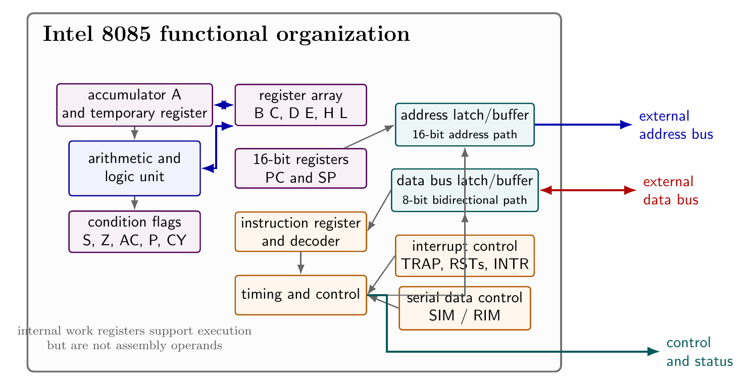 Functional architecture of the Intel 8085 showing accumulator and ALU, flags, register file, program counter, stack pointer, instruction decoder, bus latches, interrupt control and serial input-output