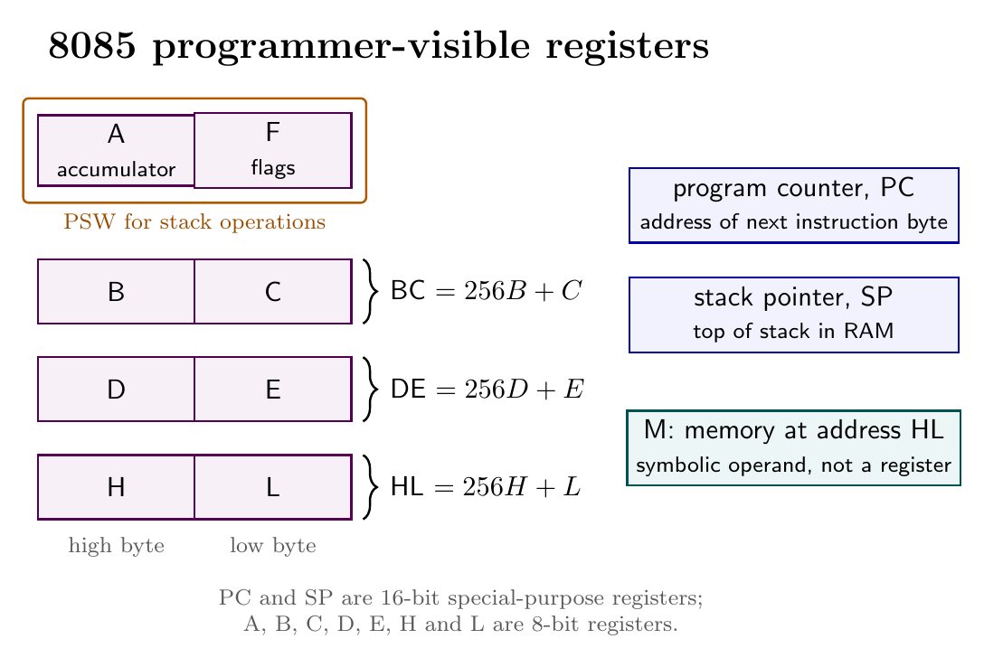 8085 register organization showing accumulator and flags as PSW, B-C D-E and H-L pairs, and the 16-bit stack pointer and program counter