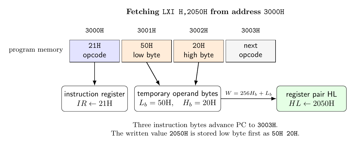 Program-counter sequence for fetching LXI H comma 2050H and reconstructing its little-endian immediate word