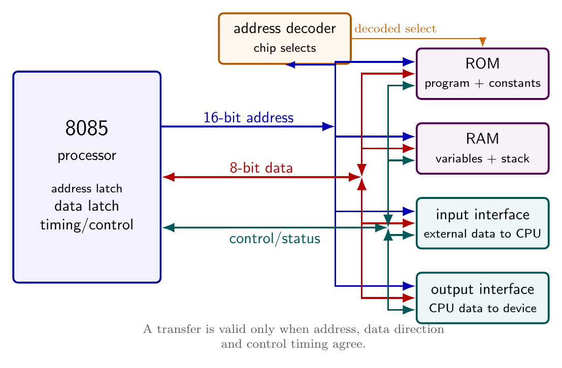8085-based microcomputer showing processor, ROM, RAM and input-output interfaces joined by address, data and control buses