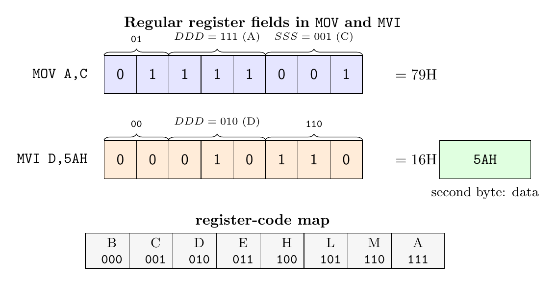Bit-field construction of MOV A comma C and MVI D comma 5AH opcodes using 8085 register codes