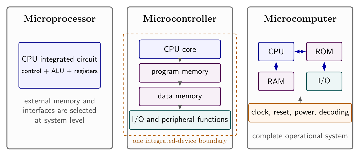 Comparison of a microprocessor CPU chip, an integrated microcontroller, and a complete microcomputer built from processor, memory and input-output blocks