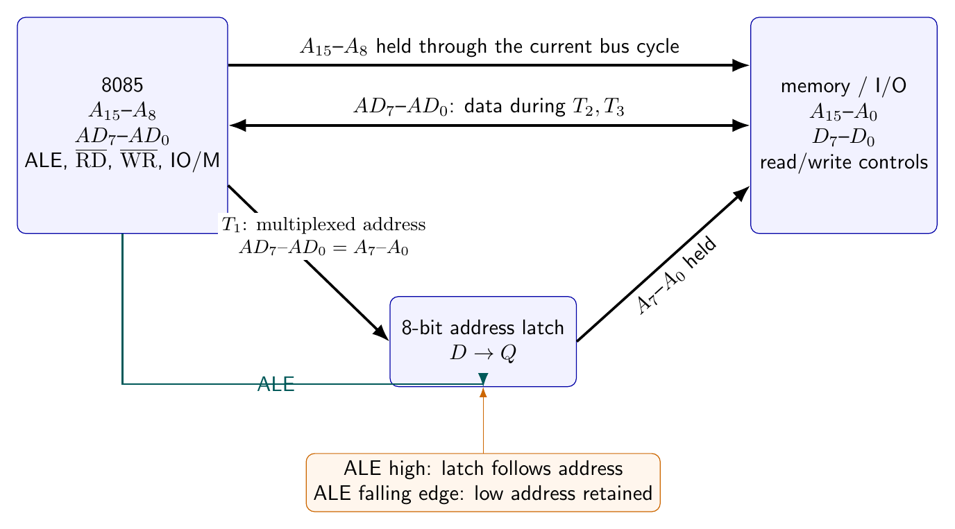 8085 demultiplexing topology showing A15 through A8, multiplexed AD7 through AD0, ALE-controlled latch, memory and I/O decoding.
